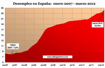Récord de desempleo confirma que "España sufre una crisis de enormes proporciones"
