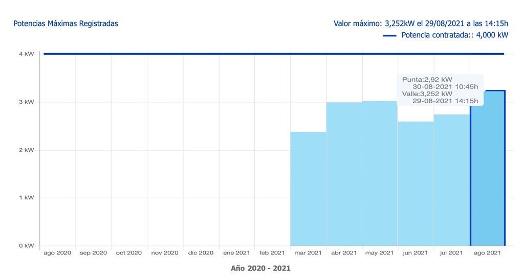 Bajar la potencia para ahorrar en la luz: cómo saber por Internet si ...