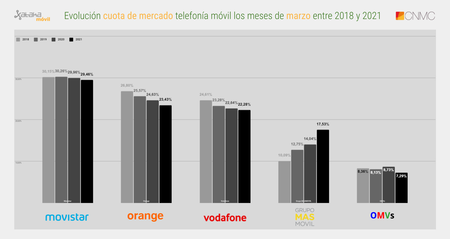 Evolucion Cuota De Mercado Telefonia Movil Los Meses De Marzo Entre 2018 Y 2021