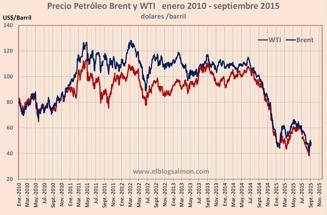 Caída en el precio del petróleo, ¿bendición o nuevo drama para la economía mundial?