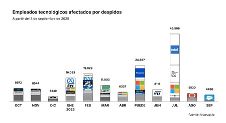 Despidos en las Big Tech