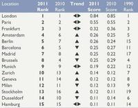 Las mejores ciudades para los negocios 2011