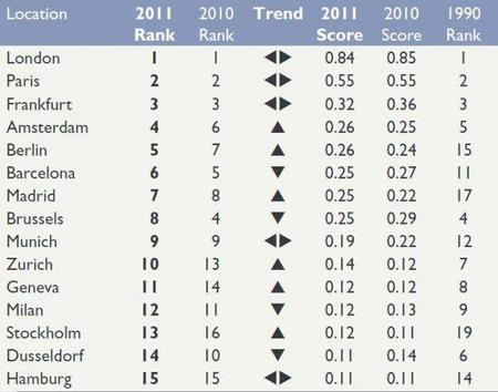 Las mejores ciudades para los negocios 2011