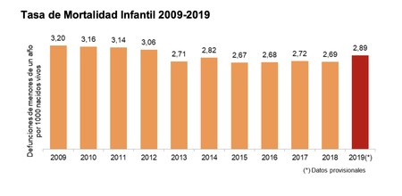 Tasa Mortalidad Infantil