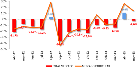 Mayo 2013: las matriculaciones apenas caen, las compras de particulares siguen subiendo