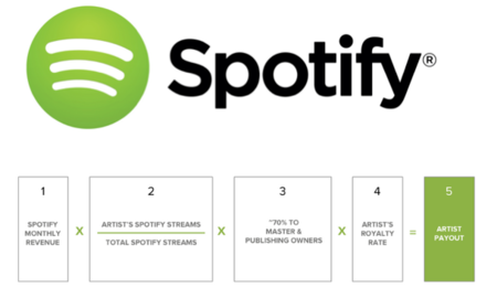 ¿Cómo paga Spotify a los artistas y músicos? La imagen de la semana