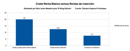 Coste Renta Basica Versus Rentas De Insercion