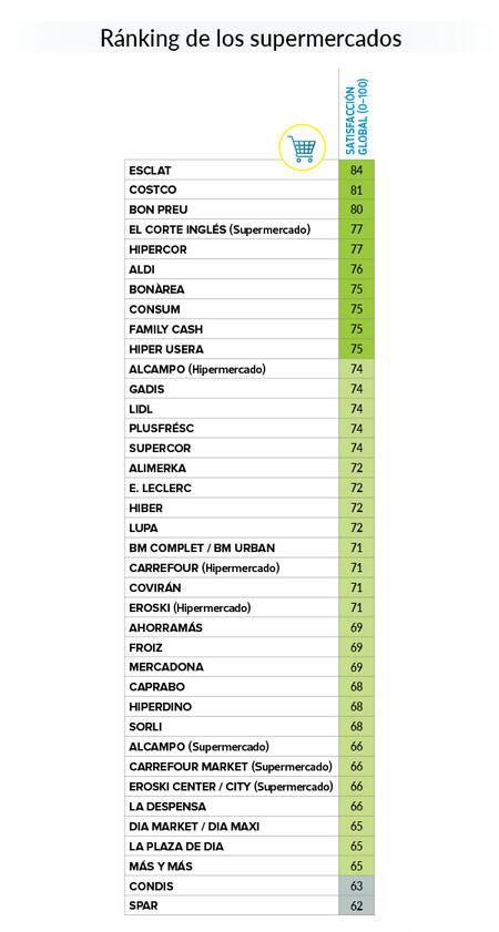 Ranking Supermercados Ocu