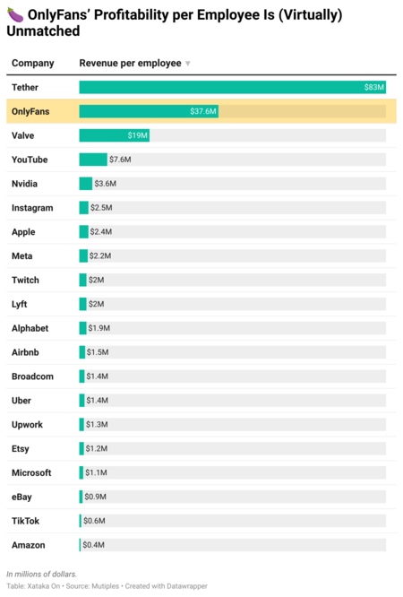 Onlyfans' profitability per employee