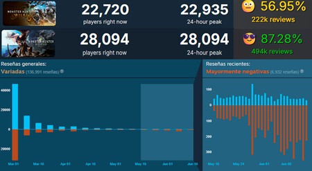 Capcom debe solucionar el problema cuanto antes. Parece difícil de creer, pero Monster Hunter Wilds tiene menos jugadores que Worlds en Steam