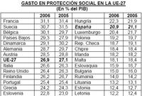 Los gastos de prestación social en España siguen bajos