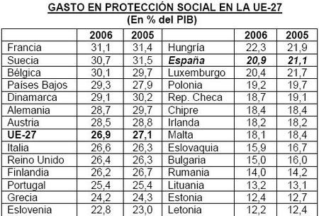 Los gastos de prestación social en España siguen bajos