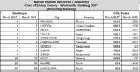 Otra vez Moscú es la ciudad más cara
