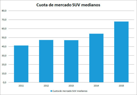 Cuota Suv Medianos