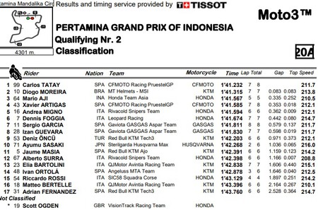 Moto3 Indonesia 2022