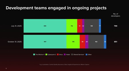 Cyberpunk 2077 ha conseguido algo que The Witcher 3 no logró, pero hay algo mejor. CD Projekt RED aprieta el acelerador con su secuela