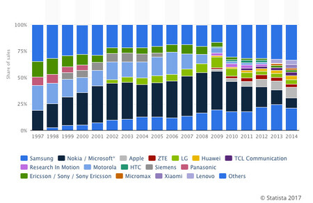 Evolución histórica de las ventas en el mercado móvil hasta 2014
