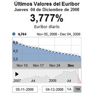 Tipos de interés al 2,5% ¿Ponemos los préstamos a tipo fijo?