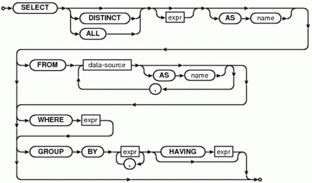 UnQL, un lenguaje de consulta unificado para todas las bases de datos NoSQL