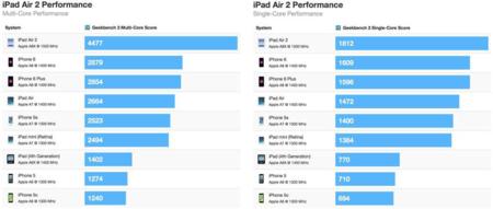 Ipad Air 2 Geekbench 1