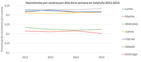 Neixer En Horari Laboral Grafica 2 Es