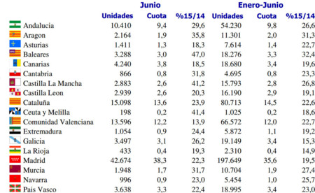 Ventas Coches Junio 2015 Ccaa