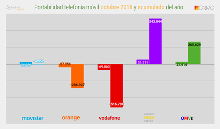 Portabilidad Telefonia Movil Octubre 2018 Y Acumulado Del Ano