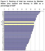 La carga fiscal de los países Europeos