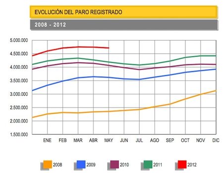 Ligera bajada del paro en el mes de mayo