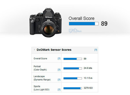¿La Nikon Df es lo que parece? Rendimiento excepcional a baja luminosidad. Analizamos los datos de DxOMark