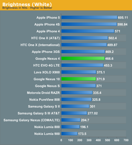 Benchmarks Nexus 10 & Nexus 4