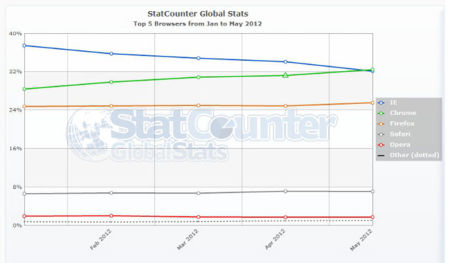 Mercado de navegadores, Chrome es el rey. ¡Gloria victis!