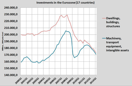 Inversión en la Eurozona