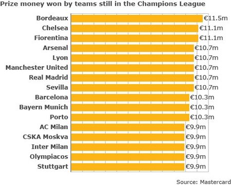 La Champions genera mucho dinero para los que participan
