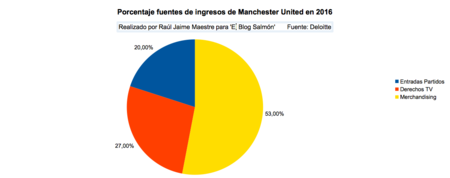 Porcentaje Fuentes Ingresos Manchester