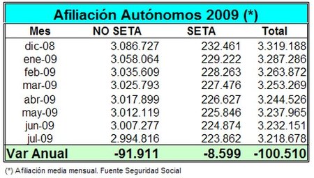 100.510 autónomos se han dado de baja desde enero