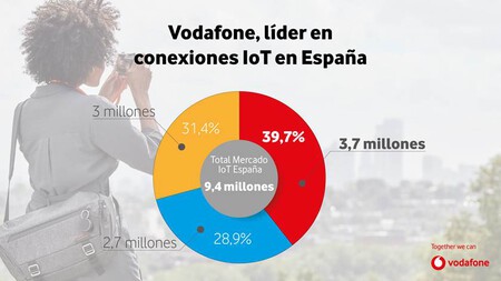 Vodafone ya supera las 3,7 millones de líneas IoT activas en España