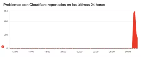 Las incidencias de Cloudflare van bajando mientras se restablece el servicio