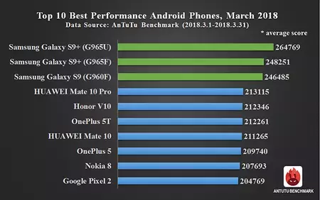 Antutu の Android モバイル ランキング、2018 年 3 月