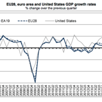 El PIB de la eurozona cierra 2015 con un crecimiento del 1,5% 