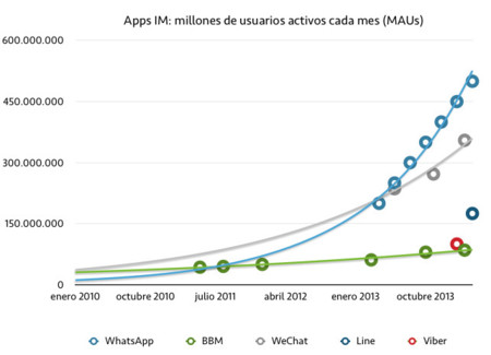 Si Line tiene 175 millones de usuarios activos, ¿cómo de grande es con respecto al resto de apps?