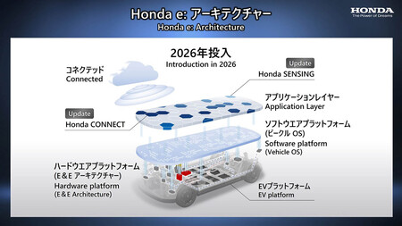 Honda e:Architecture