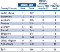 Los países más competitivos del 2007-2008