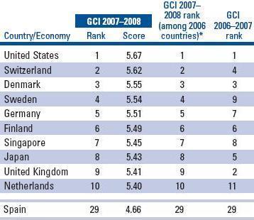 Los países más competitivos del 2007-2008