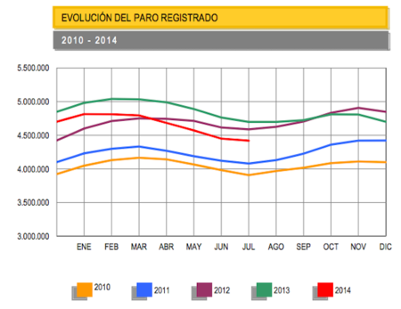 29.841 parados menos en julio sitúan el desempleo total en  4,42 millones de personas