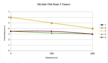 Michelin Pilot Road 4 Trasero