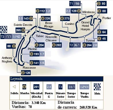 Análisis técnico del circuito de Mónaco