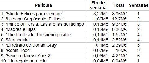 shrek-eclipse-taquilla-spain