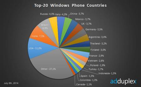Estados Unidos domina el top 20 de países en Windows Phone seguido por varios mercados emergentes