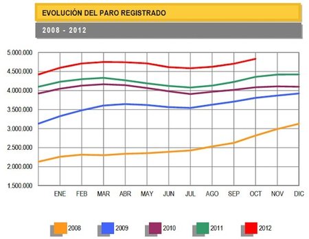 Cómo justifica el Ministerio de Trabajo el aumento de 128.000 personas en el paro